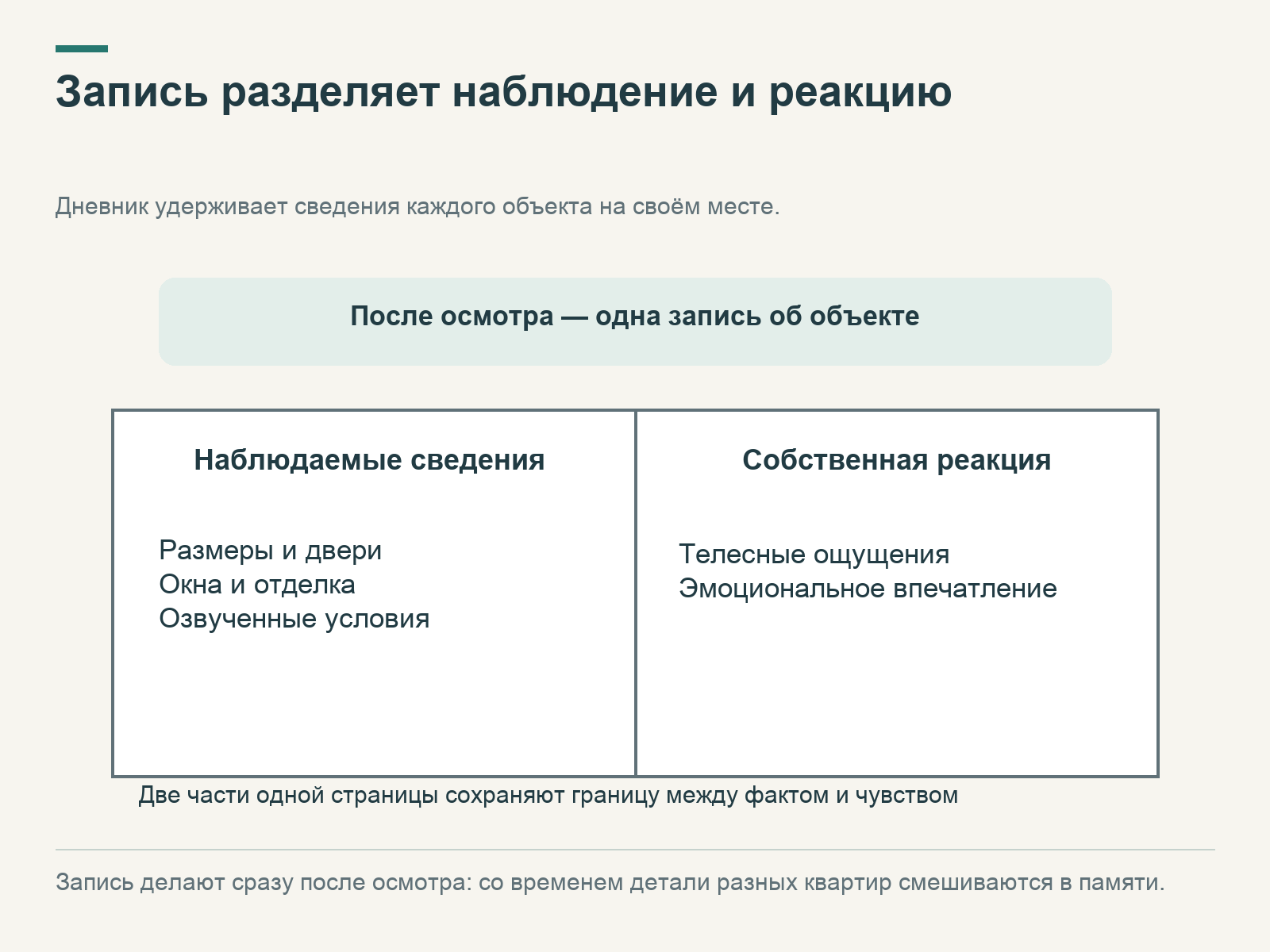 Страница дневника разделена на наблюдаемые сведения о квартире и собственные телесные и эмоциональные реакции.