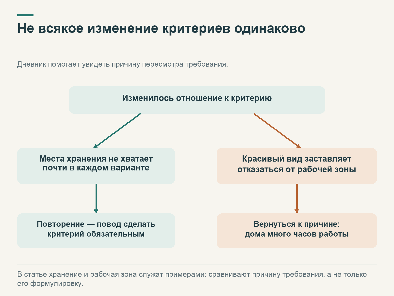 Повторяющаяся нехватка хранения повышает значимость критерия; красивый вид при отказе от рабочей зоны требует вернуться к исходной причине требования.