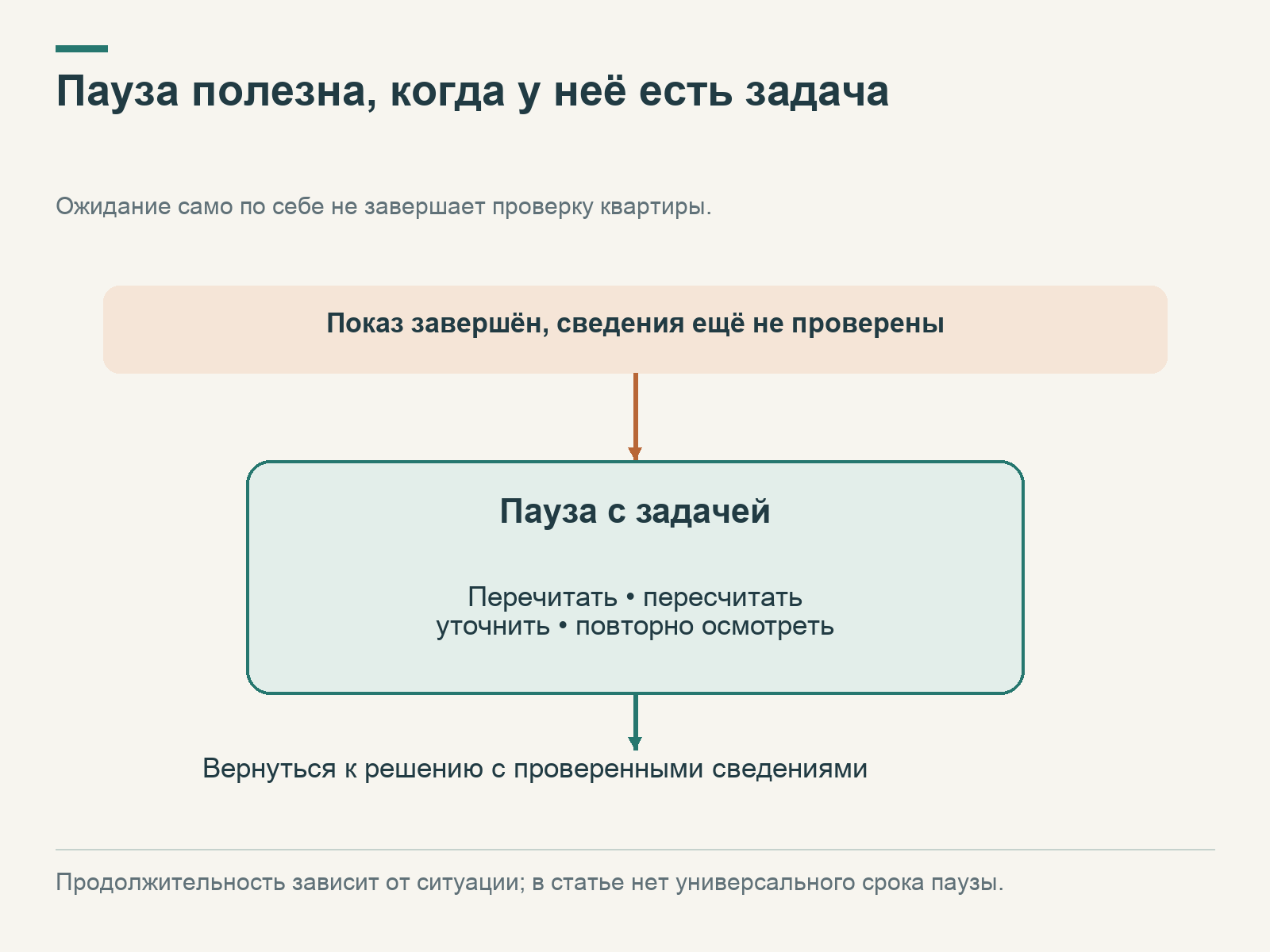 После показа при непроверенных сведениях следует пауза для чтения, расчётов, уточнений или повторного осмотра, затем возвращение к решению.